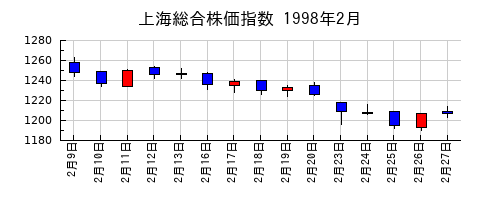上海総合株価指数の1998年2月のチャート