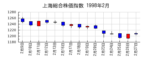 上海総合株価指数の1998年2月のチャート