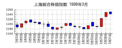 上海総合株価指数の1998年3月のチャート