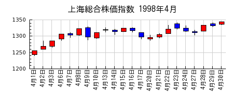 上海総合株価指数の1998年4月のチャート