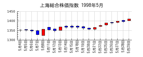 上海総合株価指数の1998年5月のチャート