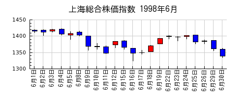 上海総合株価指数の1998年6月のチャート
