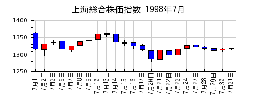 上海総合株価指数の1998年7月のチャート