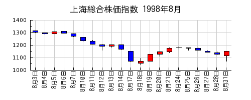 上海総合株価指数の1998年8月のチャート