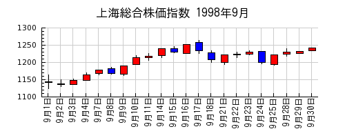 上海総合株価指数の1998年9月のチャート