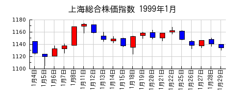 上海総合株価指数の1999年1月のチャート