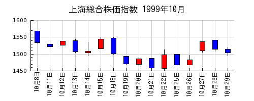 上海総合株価指数の1999年10月のチャート