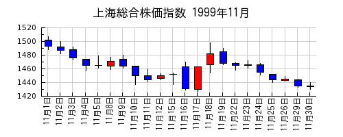 上海総合株価指数の1999年11月のチャート