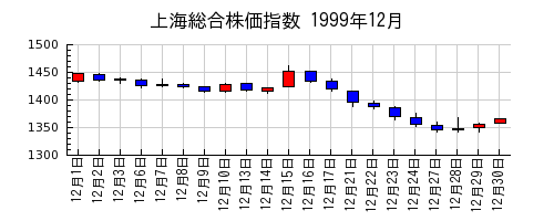 上海総合株価指数の1999年12月のチャート
