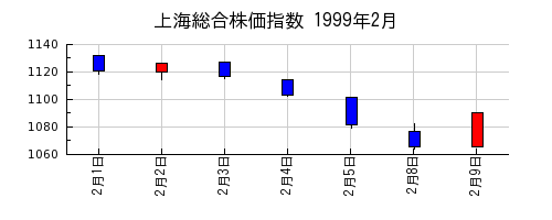上海総合株価指数の1999年2月のチャート