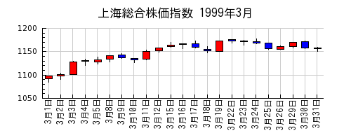 上海総合株価指数の1999年3月のチャート