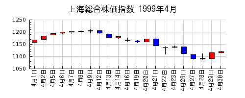 上海総合株価指数の1999年4月のチャート