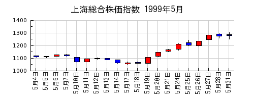 上海総合株価指数の1999年5月のチャート