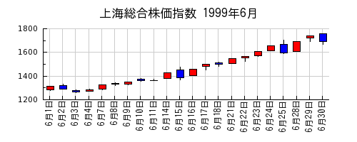 上海総合株価指数の1999年6月のチャート
