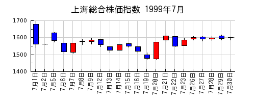 上海総合株価指数の1999年7月のチャート