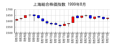 上海総合株価指数の1999年8月のチャート