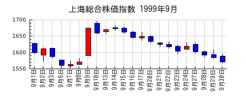 上海総合株価指数の1999年9月のチャート
