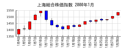 上海総合株価指数の2000年1月のチャート