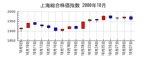 上海総合株価指数の2000年10月のチャート