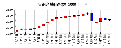 上海総合株価指数の2000年11月のチャート