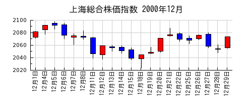 上海総合株価指数の2000年12月のチャート