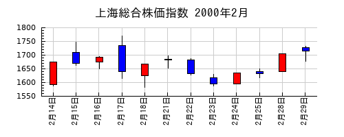 上海総合株価指数の2000年2月のチャート