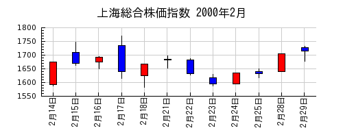 上海総合株価指数の2000年2月のチャート