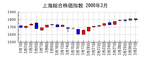 上海総合株価指数の2000年3月のチャート
