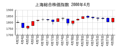 上海総合株価指数の2000年4月のチャート