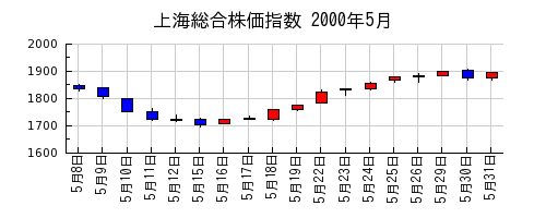 上海総合株価指数の2000年5月のチャート
