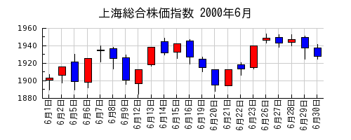 上海総合株価指数の2000年6月のチャート