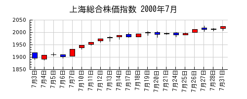 上海総合株価指数の2000年7月のチャート