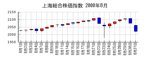 上海総合株価指数の2000年8月のチャート