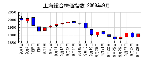 上海総合株価指数の2000年9月のチャート