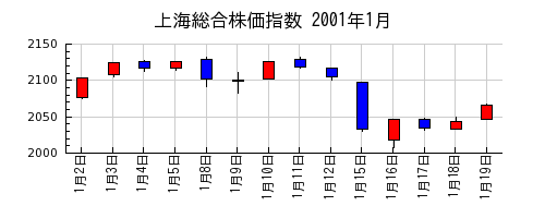 上海総合株価指数の2001年1月のチャート