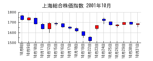 上海総合株価指数の2001年10月のチャート