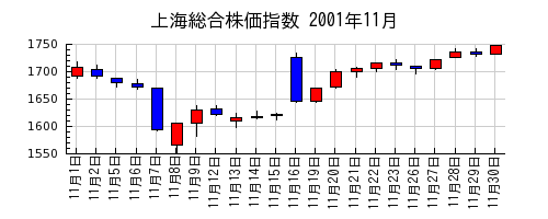 上海総合株価指数の2001年11月のチャート