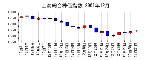 上海総合株価指数の2001年12月のチャート