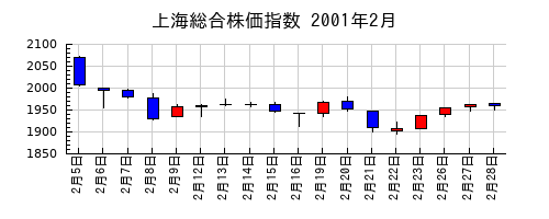 上海総合株価指数の2001年2月のチャート