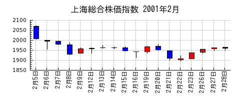 上海総合株価指数の2001年2月のチャート