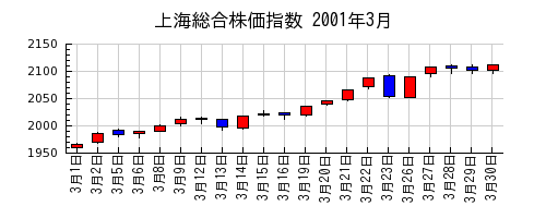 上海総合株価指数の2001年3月のチャート