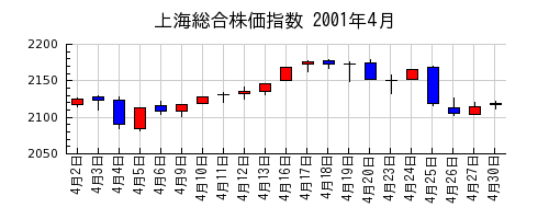 上海総合株価指数の2001年4月のチャート