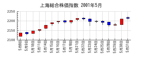 上海総合株価指数の2001年5月のチャート