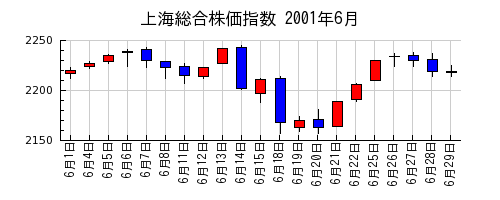 上海総合株価指数の2001年6月のチャート