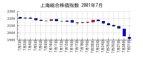 上海総合株価指数の2001年7月のチャート
