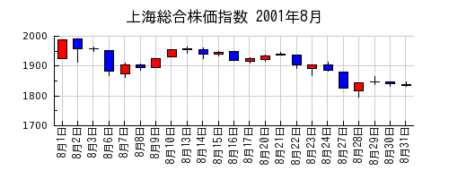 上海総合株価指数の2001年8月のチャート