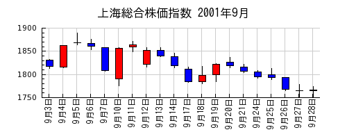 上海総合株価指数の2001年9月のチャート