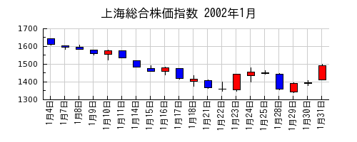 上海総合株価指数の2002年1月のチャート