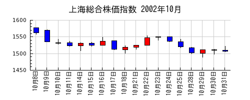 上海総合株価指数の2002年10月のチャート