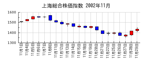 上海総合株価指数の2002年11月のチャート